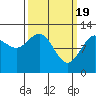 Fairway Island tide chart for Tuesday, March 19, 2024