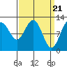 Fairway Island tide chart for Thursday, March 21, 2024