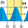 Fairway Island tide chart for Sunday, March 24, 2024