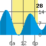 Fairway Island tide chart for Thursday, March 28, 2024