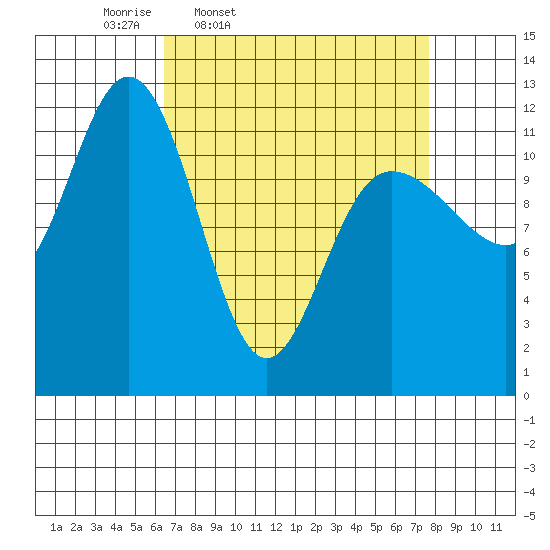 Fairway Island tide chart for Sunday, March 31, 2024