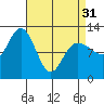 Fairway Island tide chart for Sunday, March 31, 2024