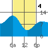 Fairway Island tide chart for Monday, March 4, 2024
