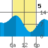 Fairway Island tide chart for Tuesday, March 5, 2024