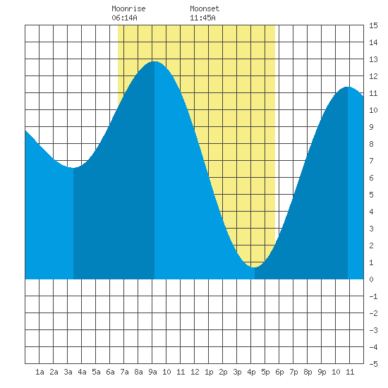 Fairway Island tide chart for Wednesday, March 6, 2024