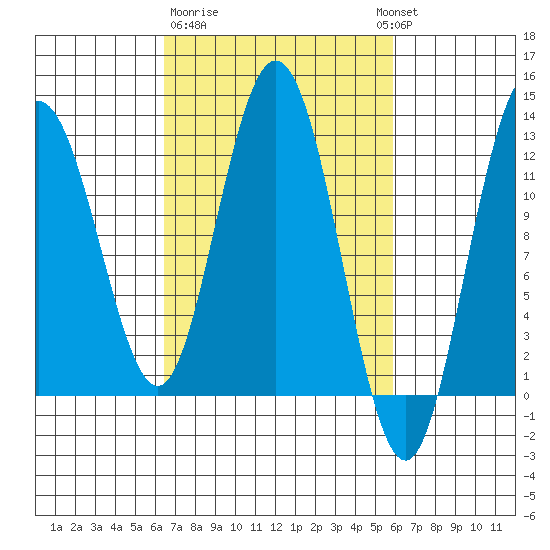 Fairway Island tide chart for Saturday, March 9, 2024
