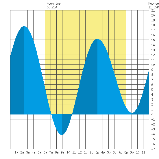 Fairway Island tide chart for Wednesday, April 10, 2024