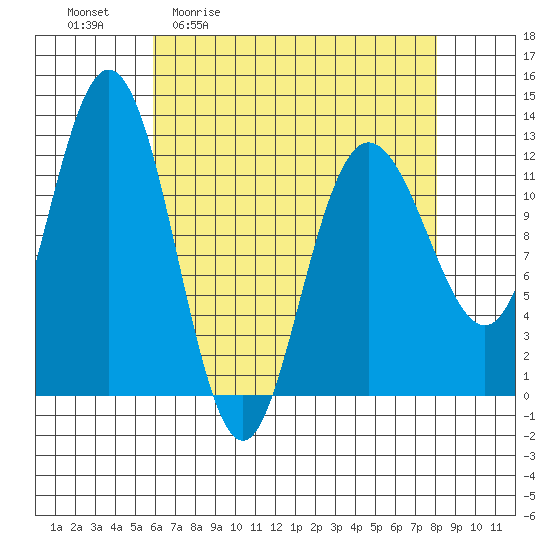 Fairway Island tide chart for Friday, April 12, 2024