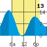 Fairway Island tide chart for Saturday, April 13, 2024