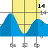 Fairway Island tide chart for Sunday, April 14, 2024