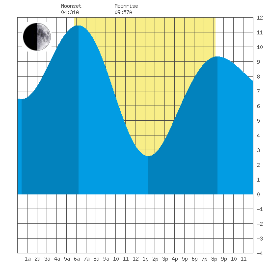Fairway Island tide chart for Monday, April 15, 2024