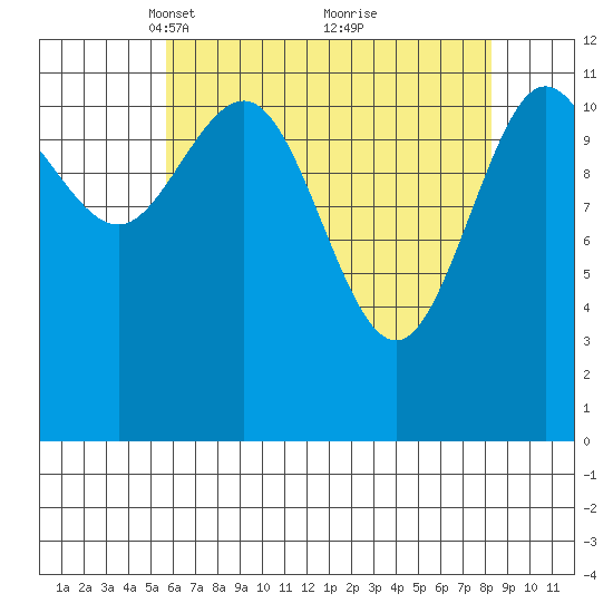 Fairway Island tide chart for Wednesday, April 17, 2024