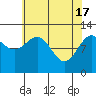Fairway Island tide chart for Wednesday, April 17, 2024