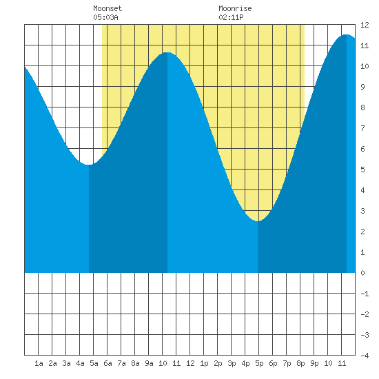 Fairway Island tide chart for Thursday, April 18, 2024