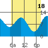 Fairway Island tide chart for Thursday, April 18, 2024