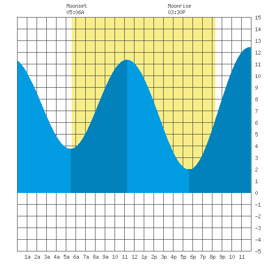 Fairway Island tide chart for Friday, April 19, 2024