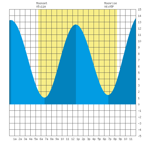 Fairway Island tide chart for Sunday, April 21, 2024