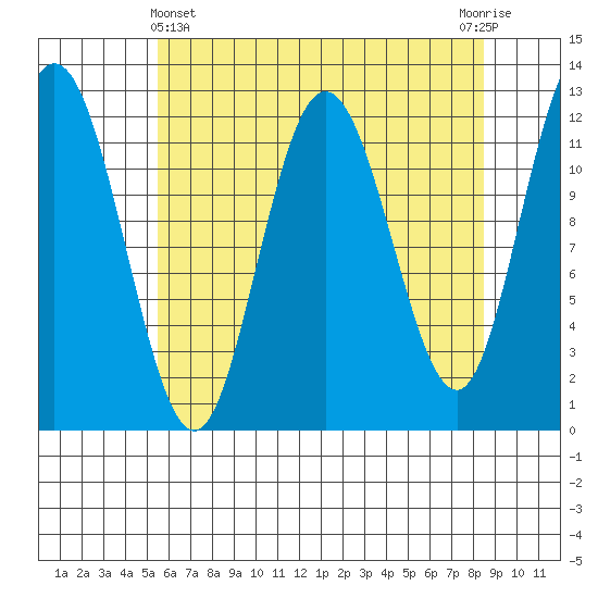 Fairway Island tide chart for Monday, April 22, 2024