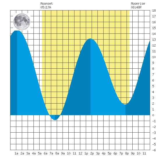 Fairway Island tide chart for Tuesday, April 23, 2024