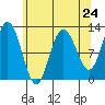 Fairway Island tide chart for Wednesday, April 24, 2024