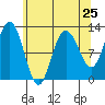 Fairway Island tide chart for Thursday, April 25, 2024