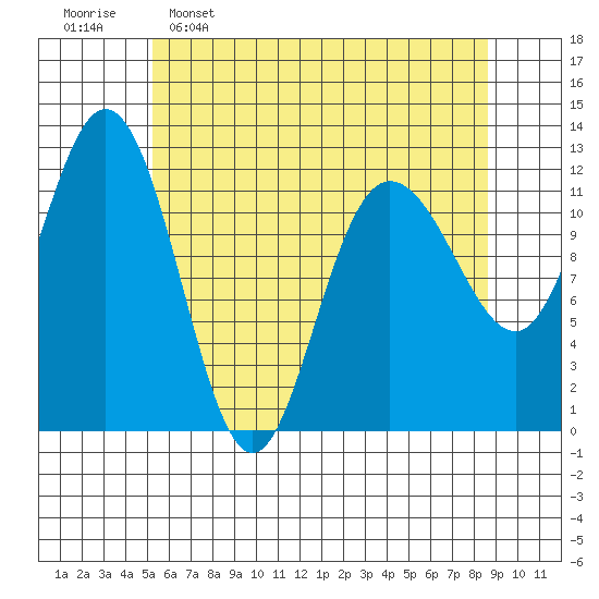 Fairway Island tide chart for Saturday, April 27, 2024
