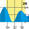 Fairway Island tide chart for Sunday, April 28, 2024