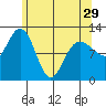 Fairway Island tide chart for Monday, April 29, 2024