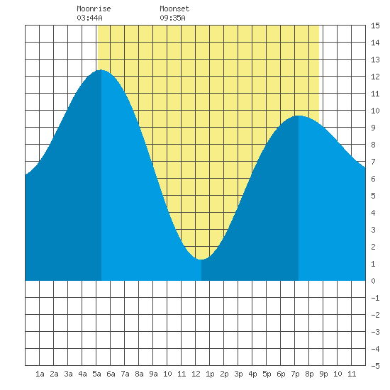 Fairway Island tide chart for Tuesday, April 30, 2024