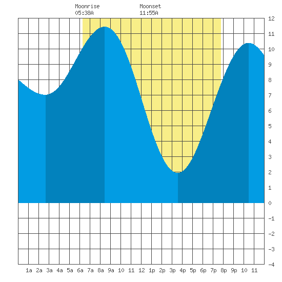 Fairway Island tide chart for Wednesday, April 3, 2024