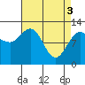 Fairway Island tide chart for Wednesday, April 3, 2024