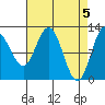 Fairway Island tide chart for Friday, April 5, 2024