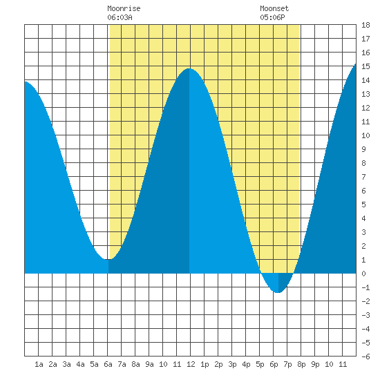 Fairway Island tide chart for Saturday, April 6, 2024