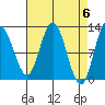 Fairway Island tide chart for Saturday, April 6, 2024
