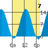 Fairway Island tide chart for Sunday, April 7, 2024