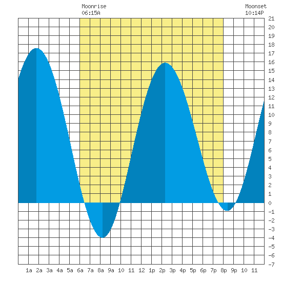 Fairway Island tide chart for Tuesday, April 9, 2024