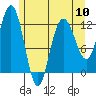 Fairway Island tide chart for Friday, May 10, 2024