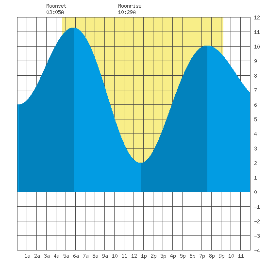 Fairway Island tide chart for Tuesday, May 14, 2024