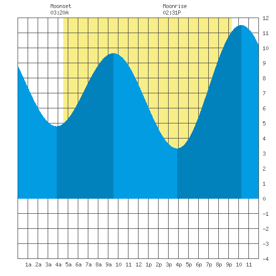 Fairway Island tide chart for Friday, May 17, 2024