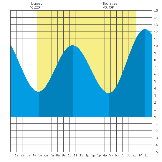 Fairway Island tide chart for Saturday, May 18, 2024