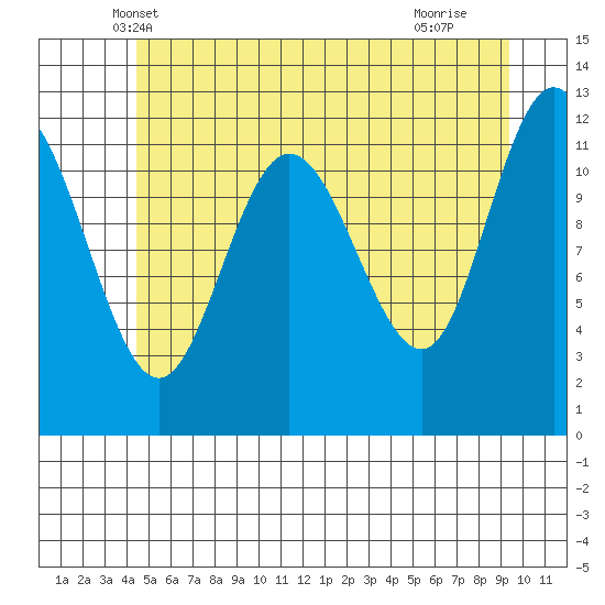 Fairway Island tide chart for Sunday, May 19, 2024