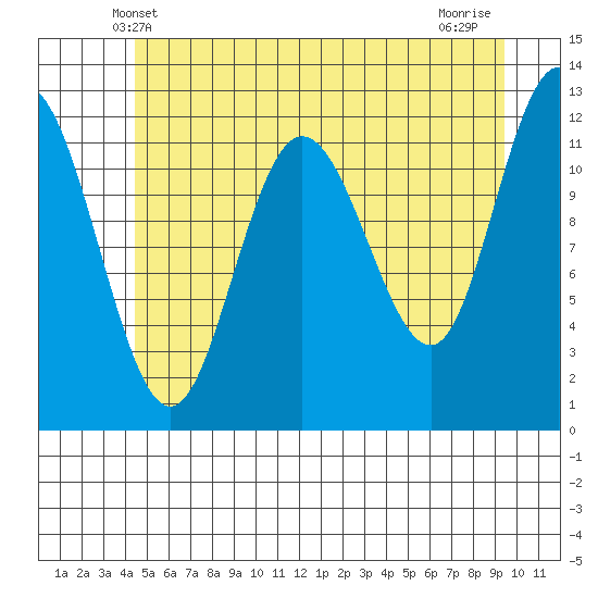 Fairway Island tide chart for Monday, May 20, 2024