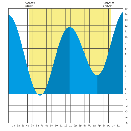 Fairway Island tide chart for Tuesday, May 21, 2024