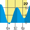 Fairway Island tide chart for Wednesday, May 22, 2024