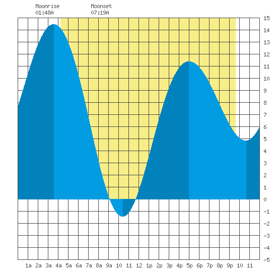 Fairway Island tide chart for Monday, May 27, 2024