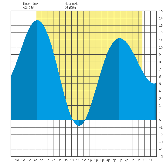 Fairway Island tide chart for Tuesday, May 28, 2024