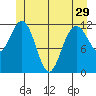 Fairway Island tide chart for Wednesday, May 29, 2024