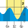 Fairway Island tide chart for Thursday, May 2, 2024