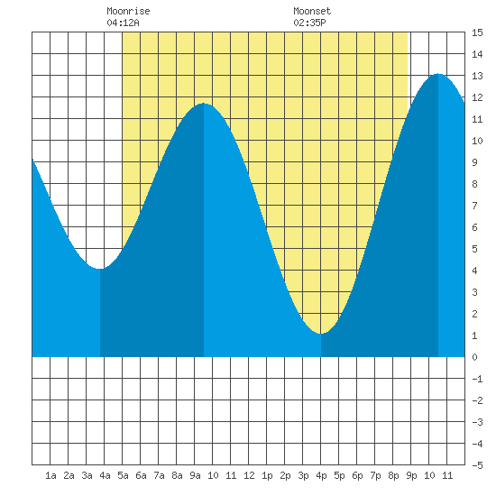 Fairway Island tide chart for Friday, May 3, 2024