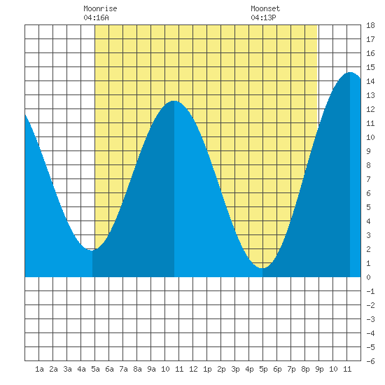Fairway Island tide chart for Saturday, May 4, 2024